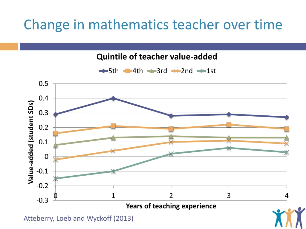 change in mathematics teacher over time