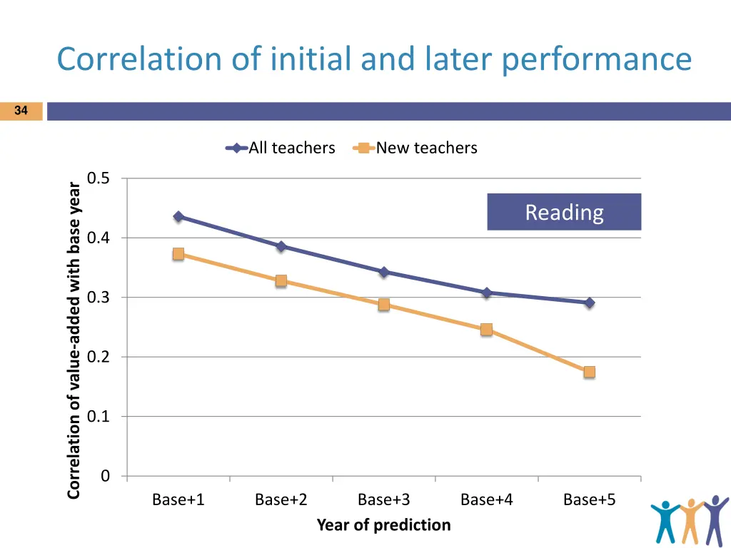 correlation of initial and later performance 1