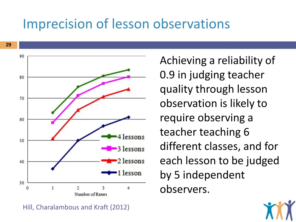 imprecision of lesson observations