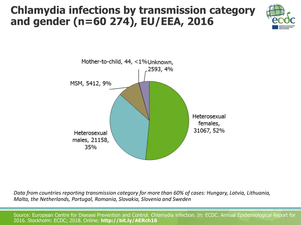 chlamydia infections by transmission category