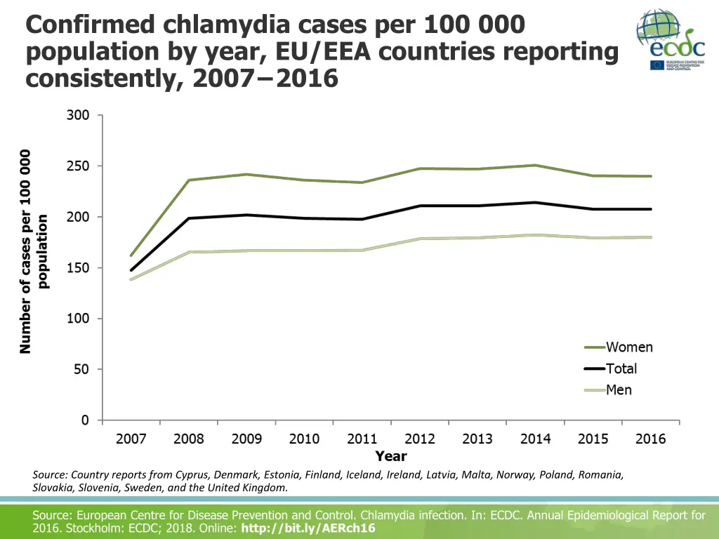 confirmed chlamydia cases per 100 000 population