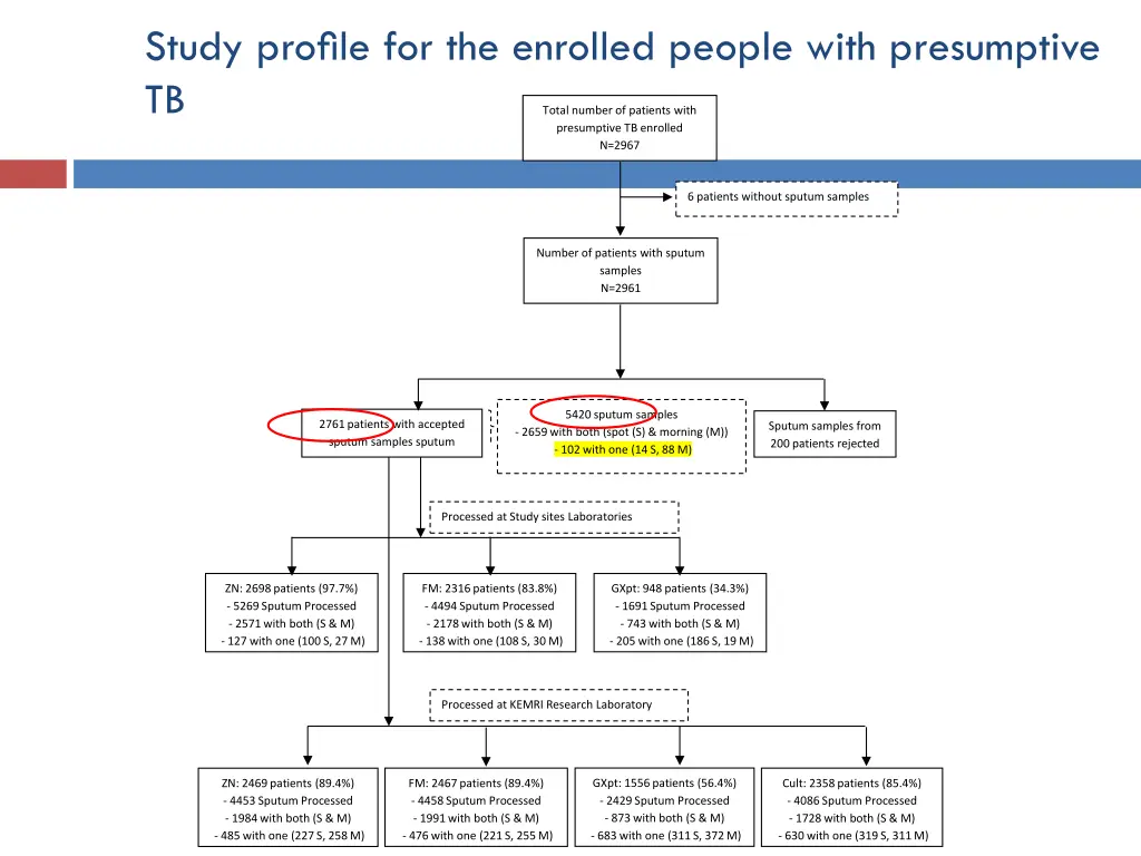 study profile for the enrolled people with