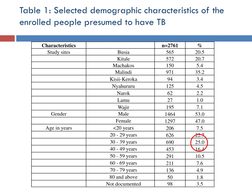 table 1 selected demographic characteristics
