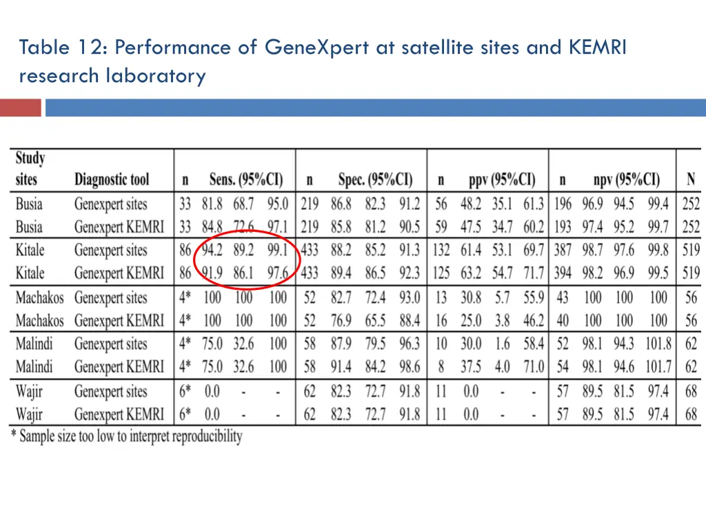 table 12 performance of genexpert at satellite