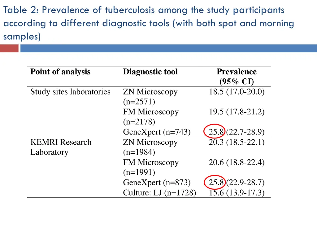 table 2 prevalence of tuberculosis among