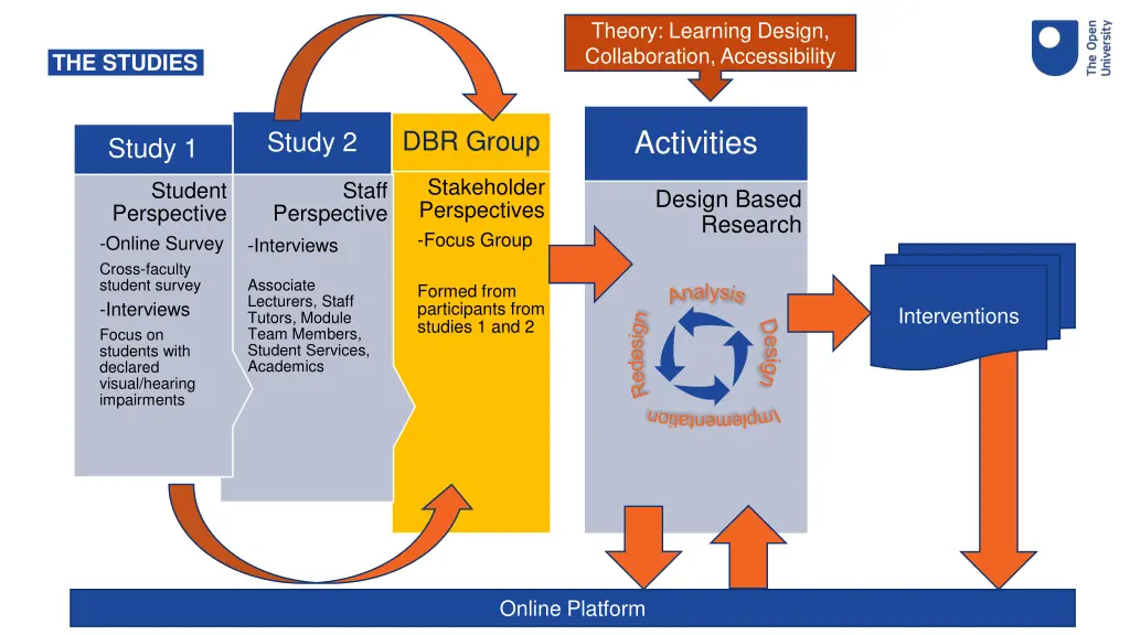 theory learning design collaboration accessibility