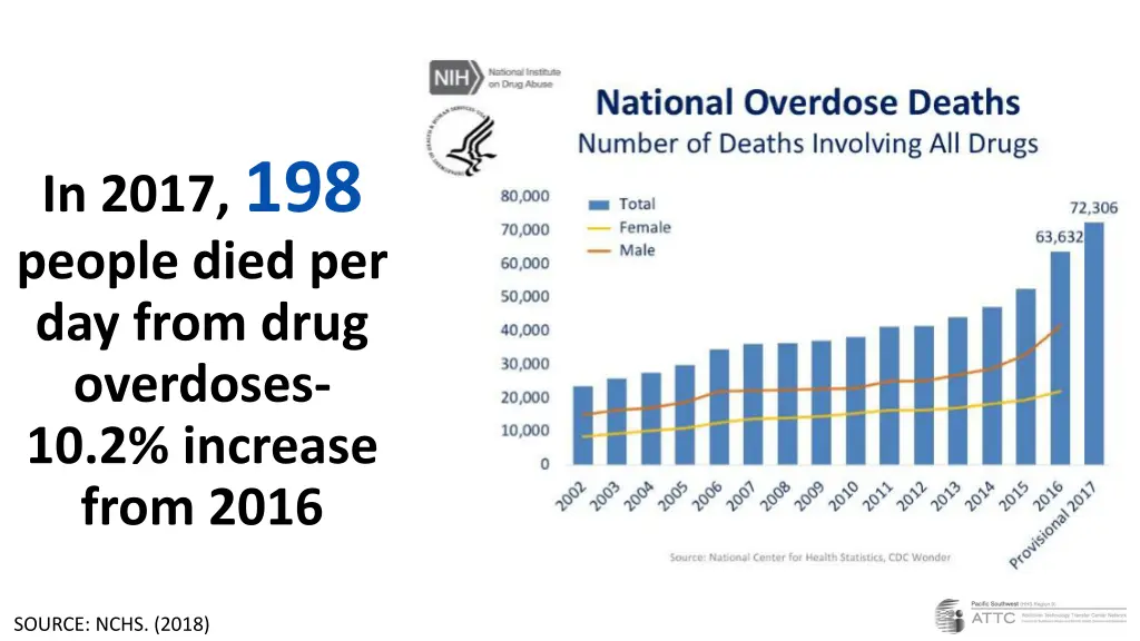 in 2017 198 people died per day from drug