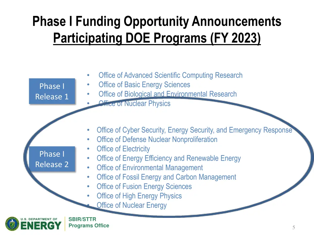 phase i funding opportunity announcements