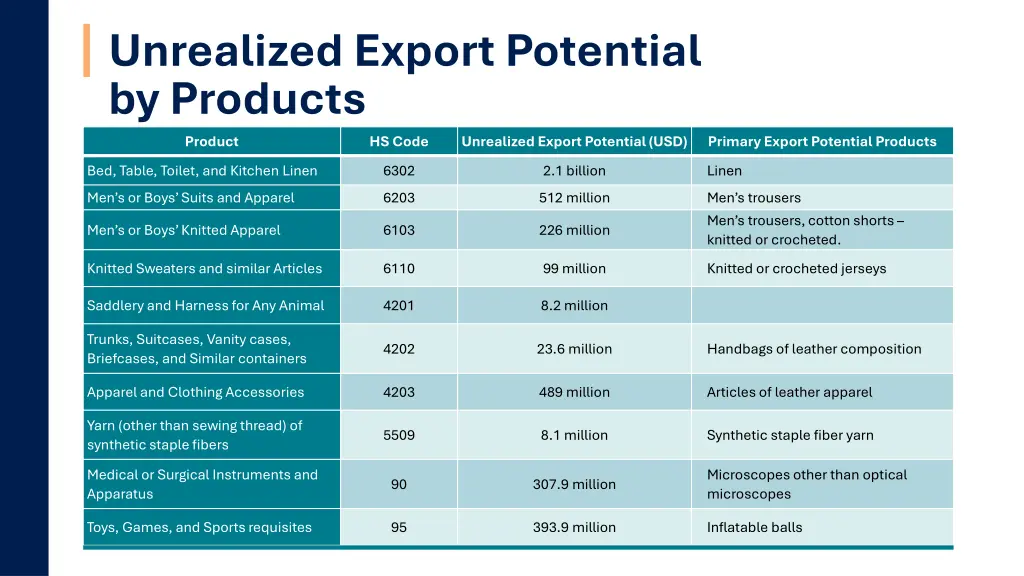unrealized export potential by products