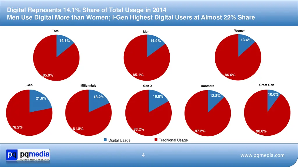 digital represents 14 1 share of total usage