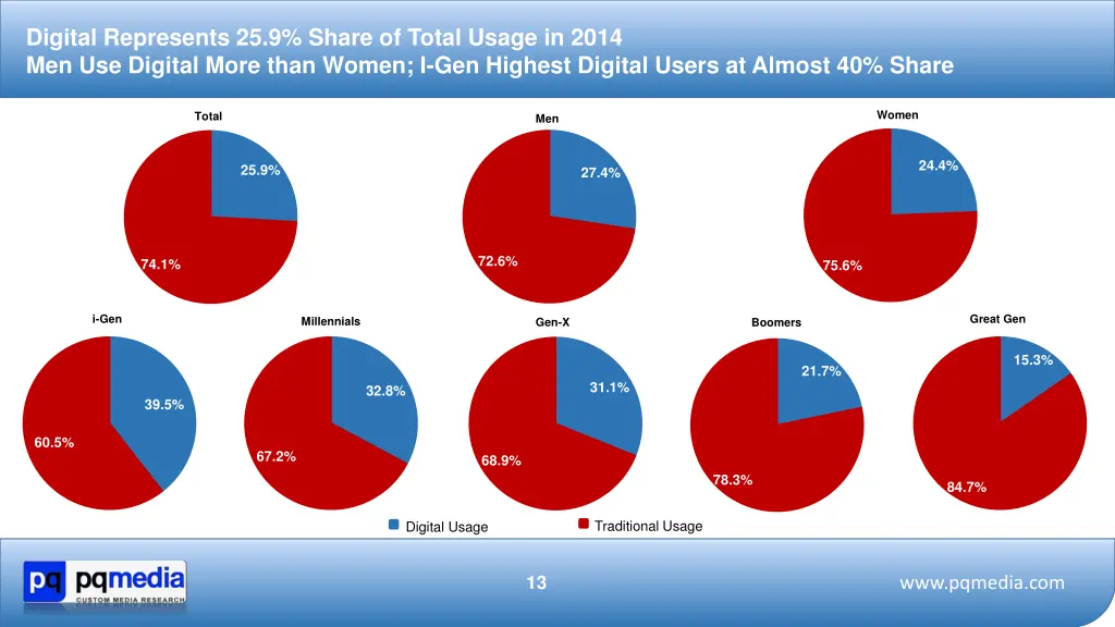 digital represents 25 9 share of total usage