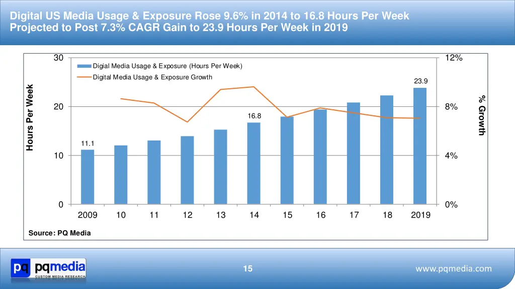 digital us media usage exposure rose 9 6 in 2014