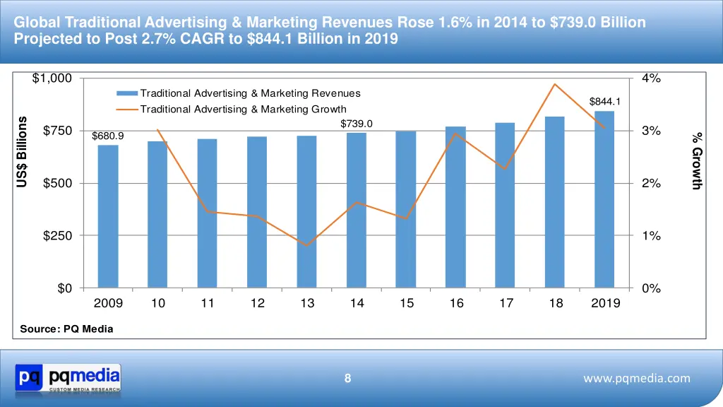 global traditional advertising marketing revenues