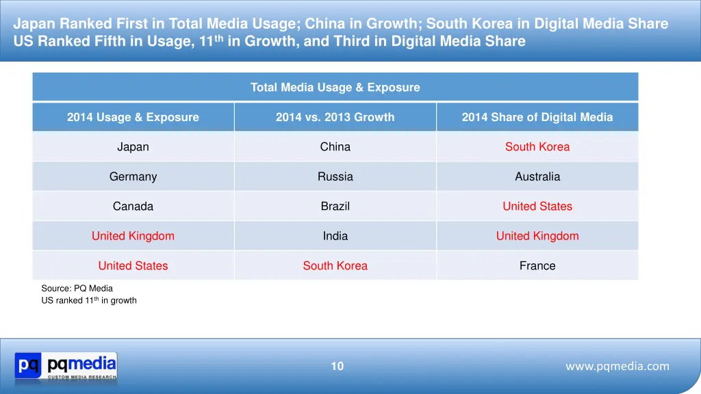 japan ranked first in total media usage china