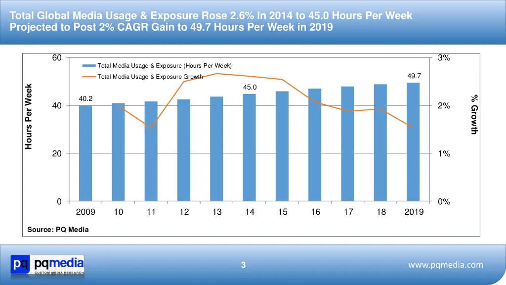 total global media usage exposure rose
