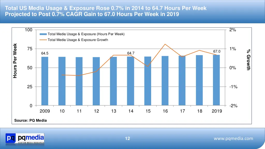 total us media usage exposure rose 0 7 in 2014