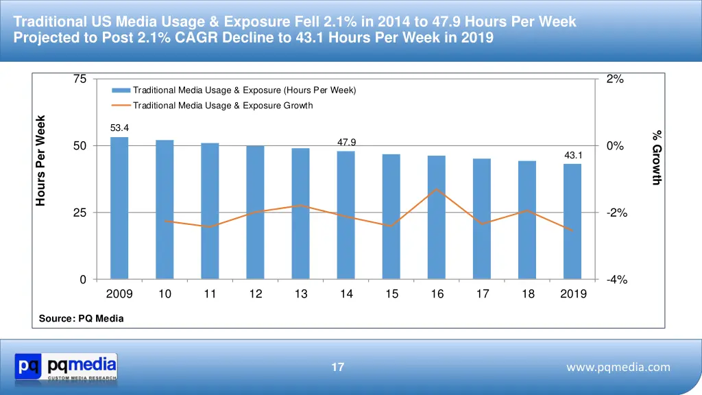 traditional us media usage exposure fell