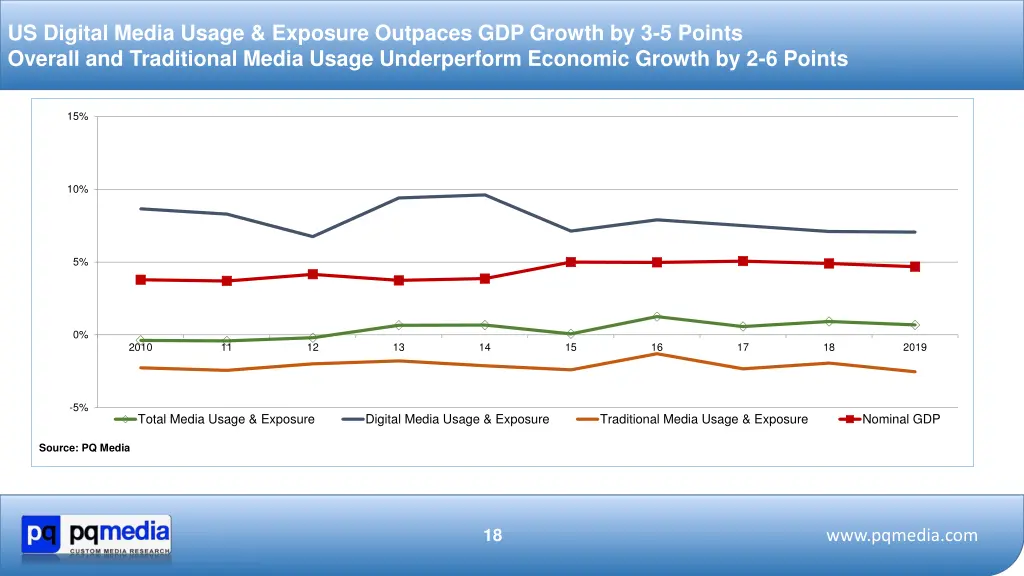 us digital media usage exposure outpaces