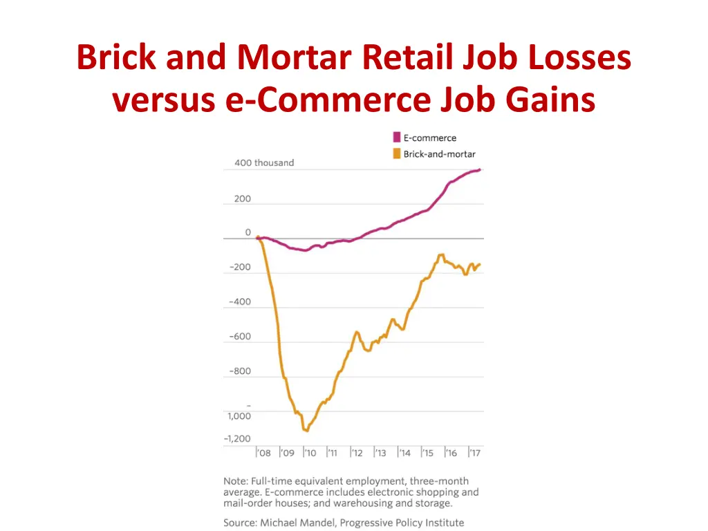 brick and mortar retail job losses versus