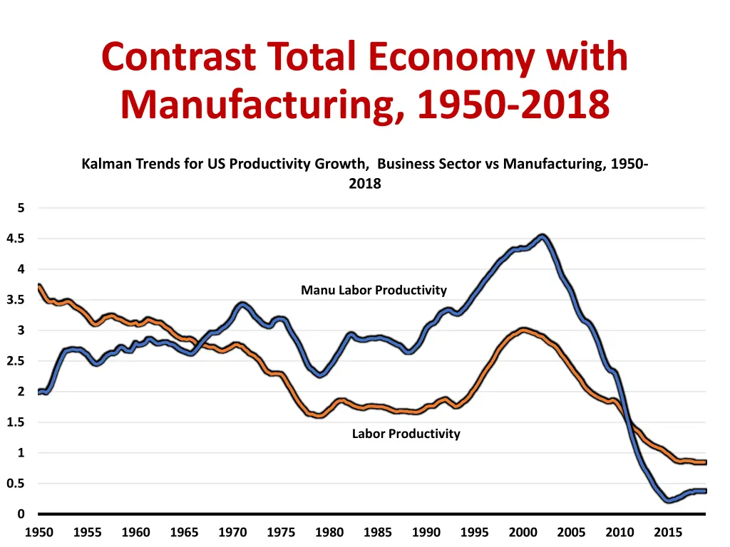 contrast total economy with manufacturing 1950