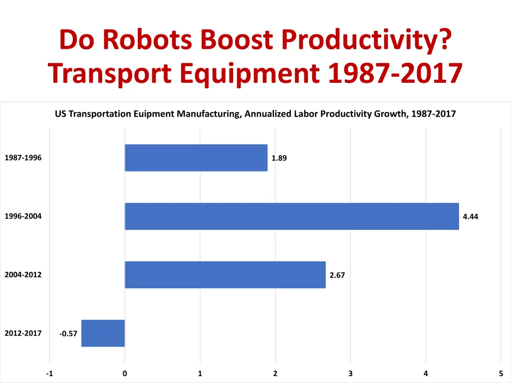 do robots boost productivity transport equipment