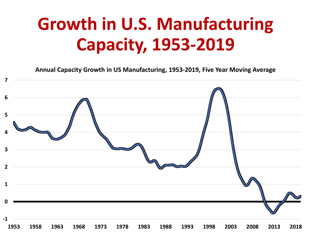 growth in u s manufacturing capacity 1953 2019