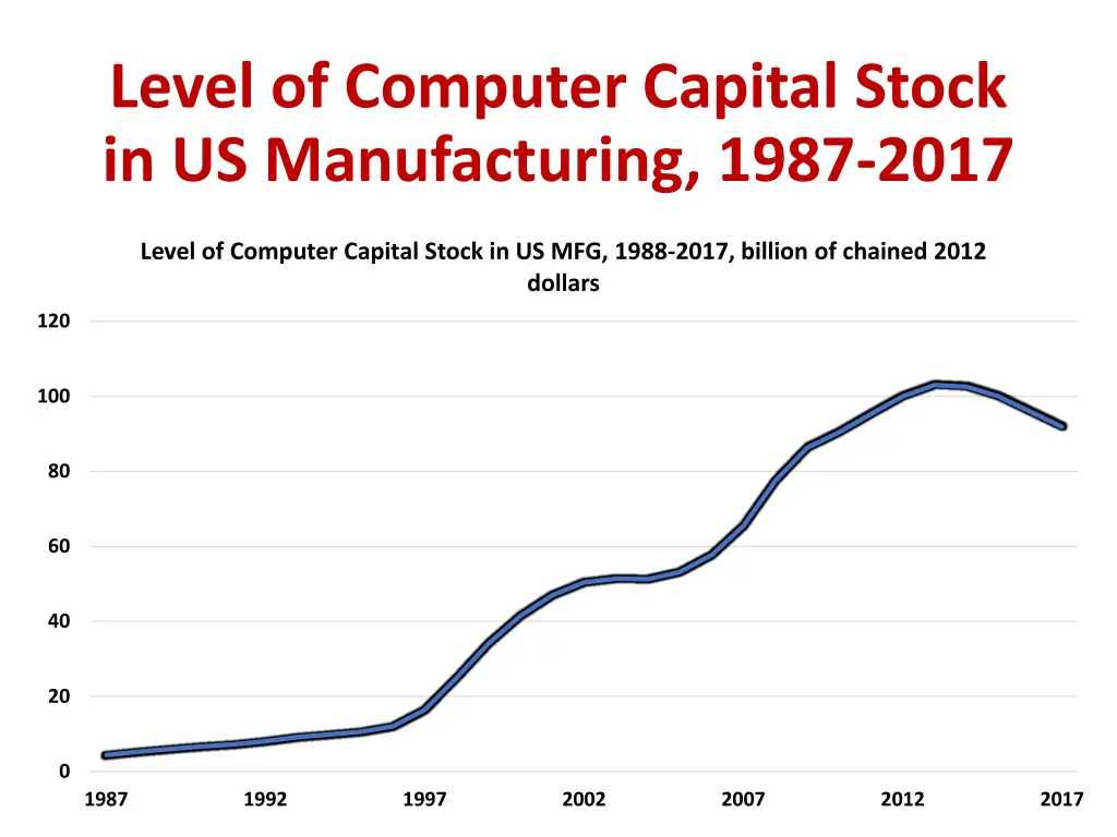 level of computer capital stock