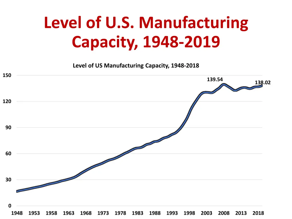 level of u s manufacturing capacity 1948 2019