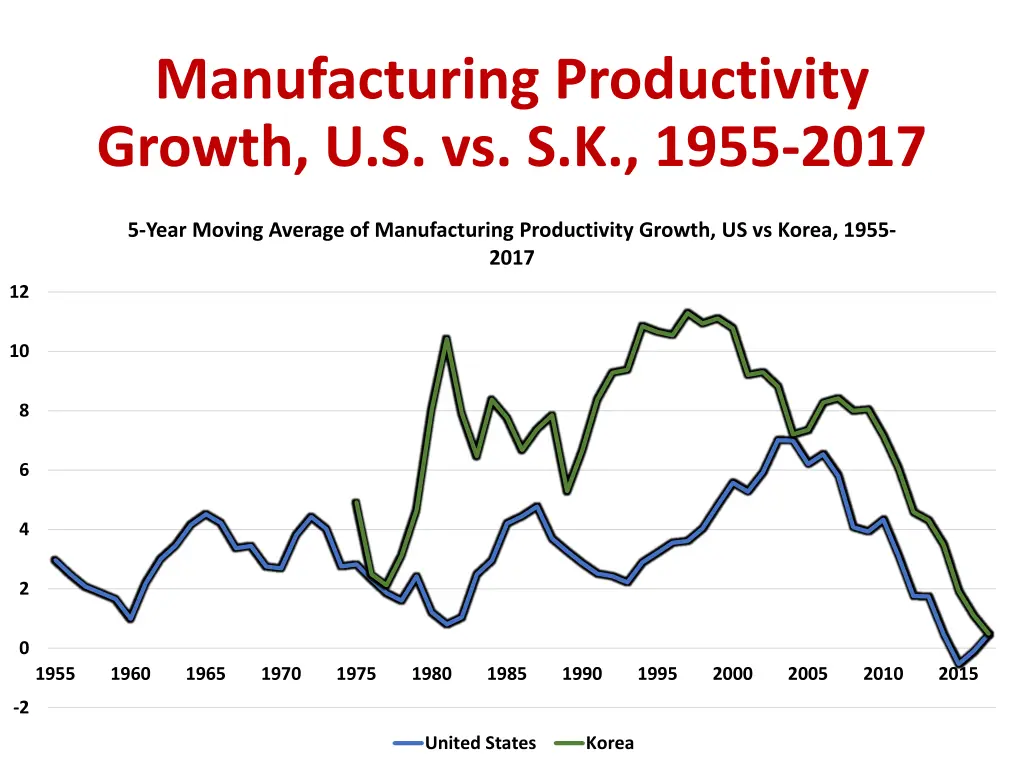 manufacturing productivity growth u s vs s k 1955