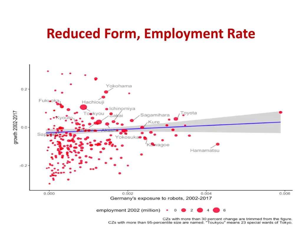 reduced form employment rate