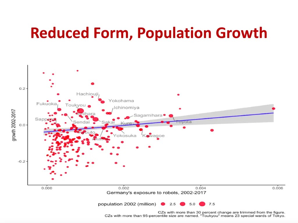reduced form population growth