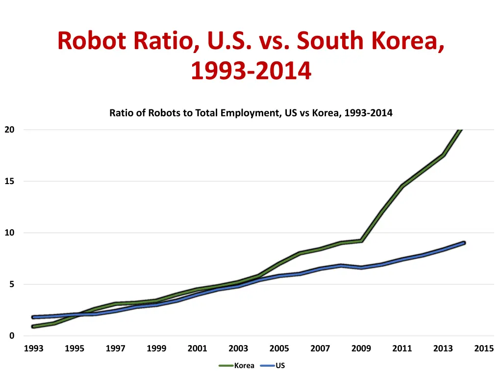 robot ratio u s vs south korea 1993 2014