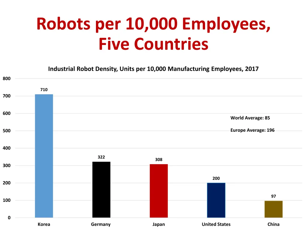 robots per 10 000 employees five countries