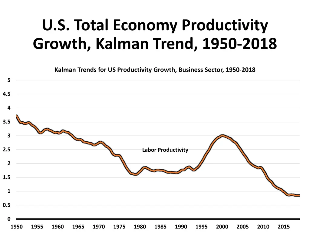 u s total economy productivity growth kalman