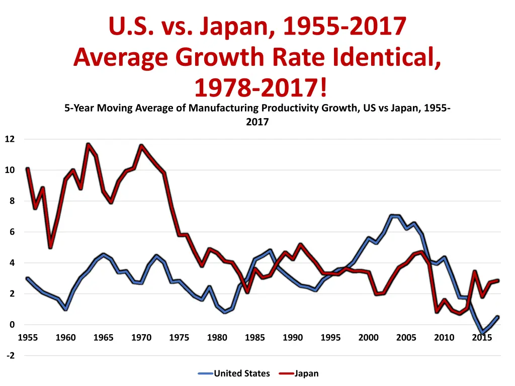 u s vs japan 1955 2017 average growth rate