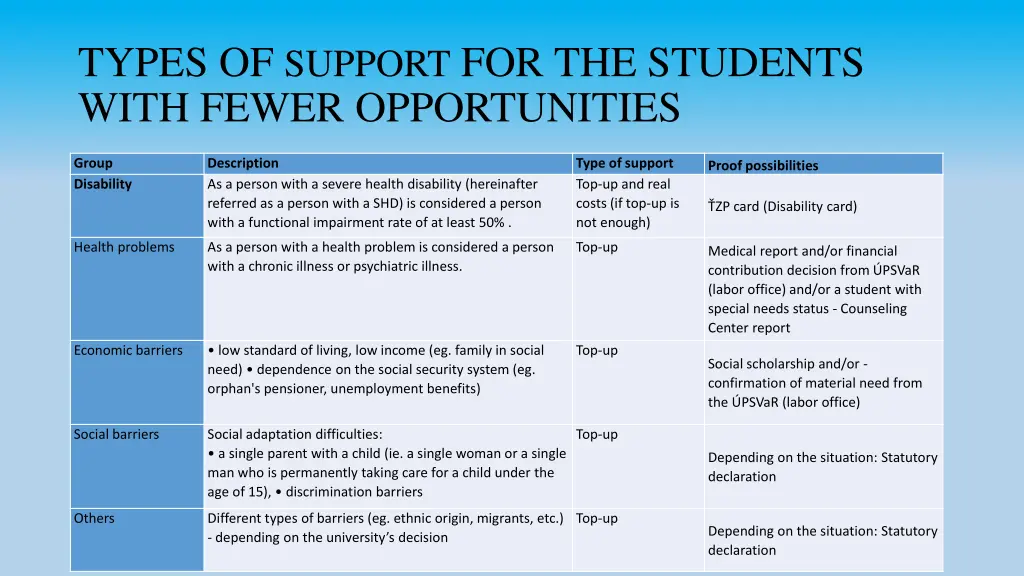 types of support for the students with fewer