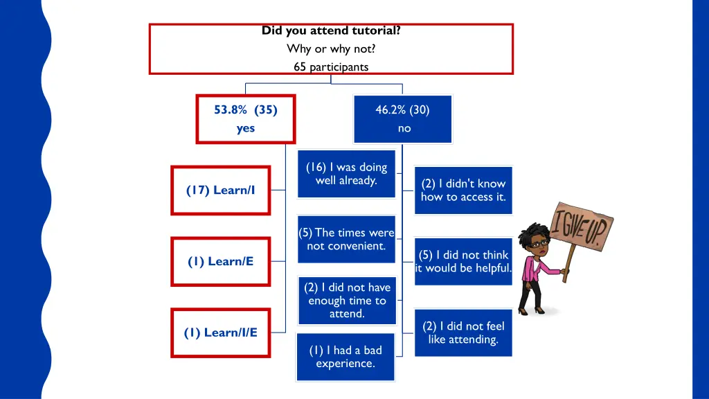 did you attend tutorial