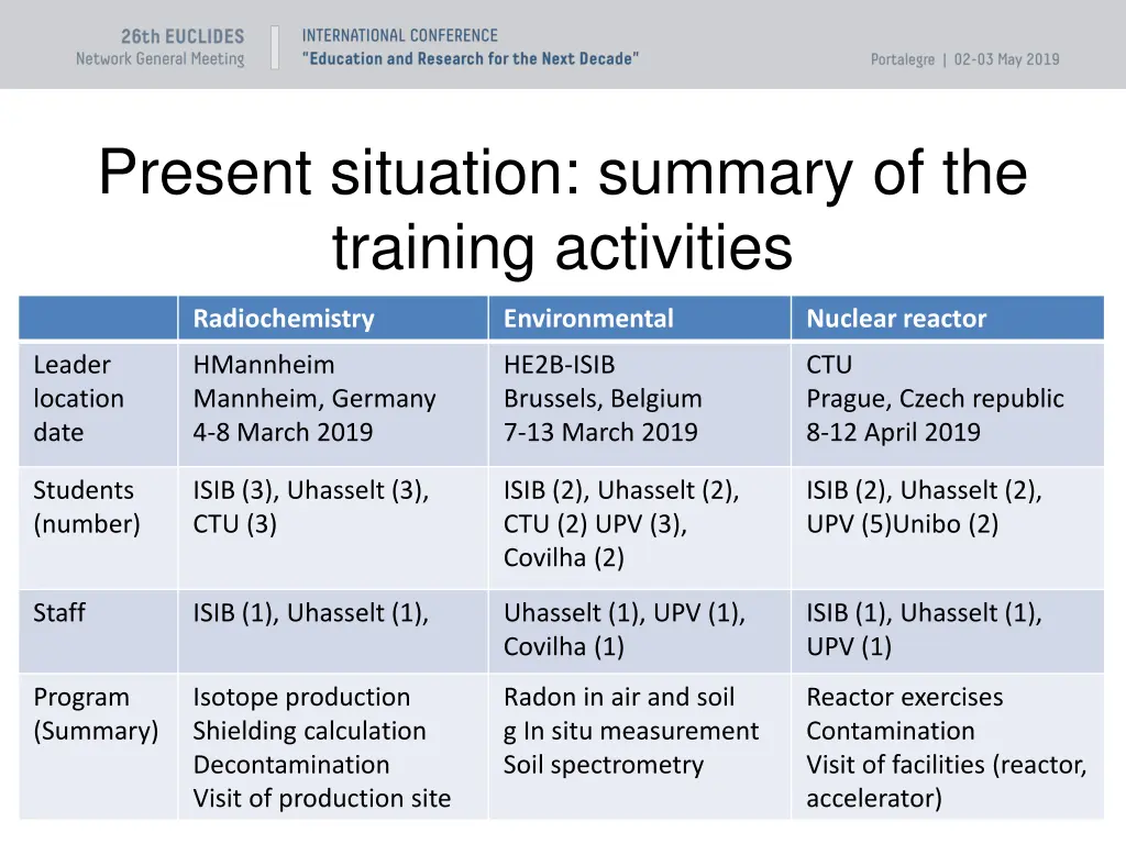 present situation summary of the training