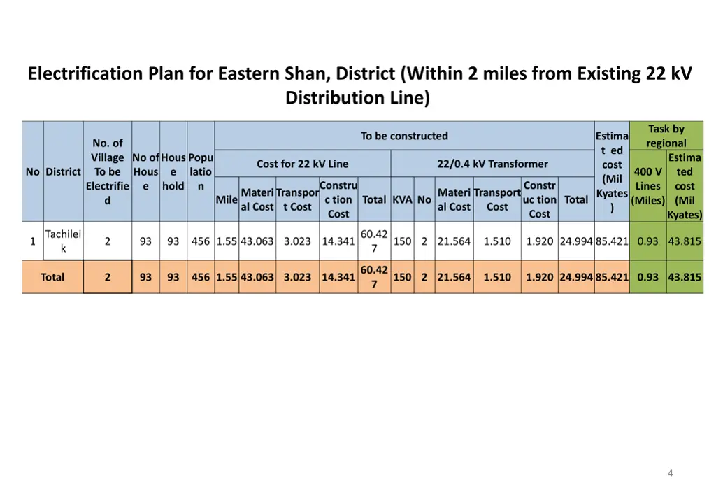 electrification plan for eastern shan district 1