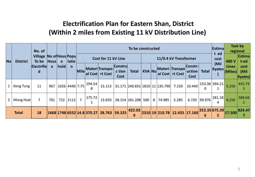 electrification plan for eastern shan district