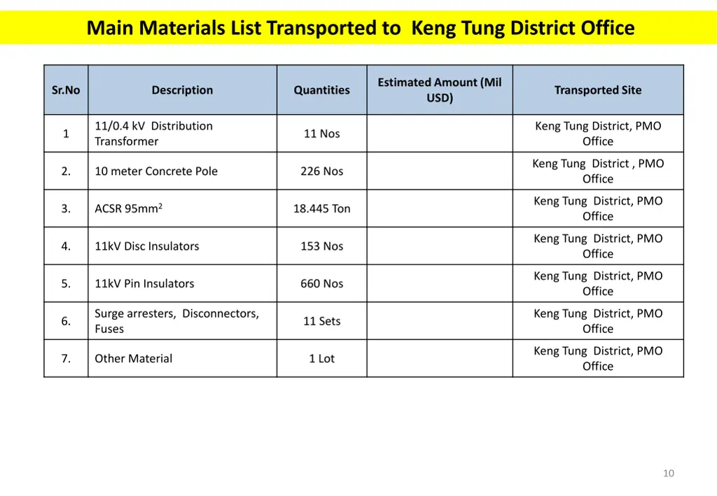 main materials list transported to keng tung
