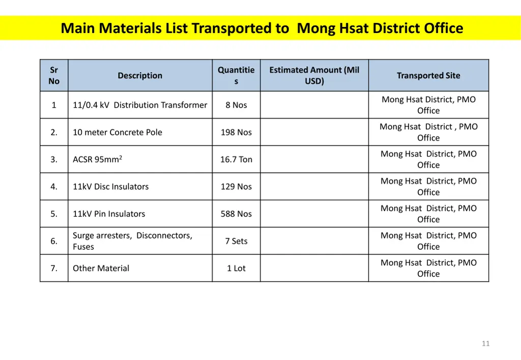 main materials list transported to mong hsat