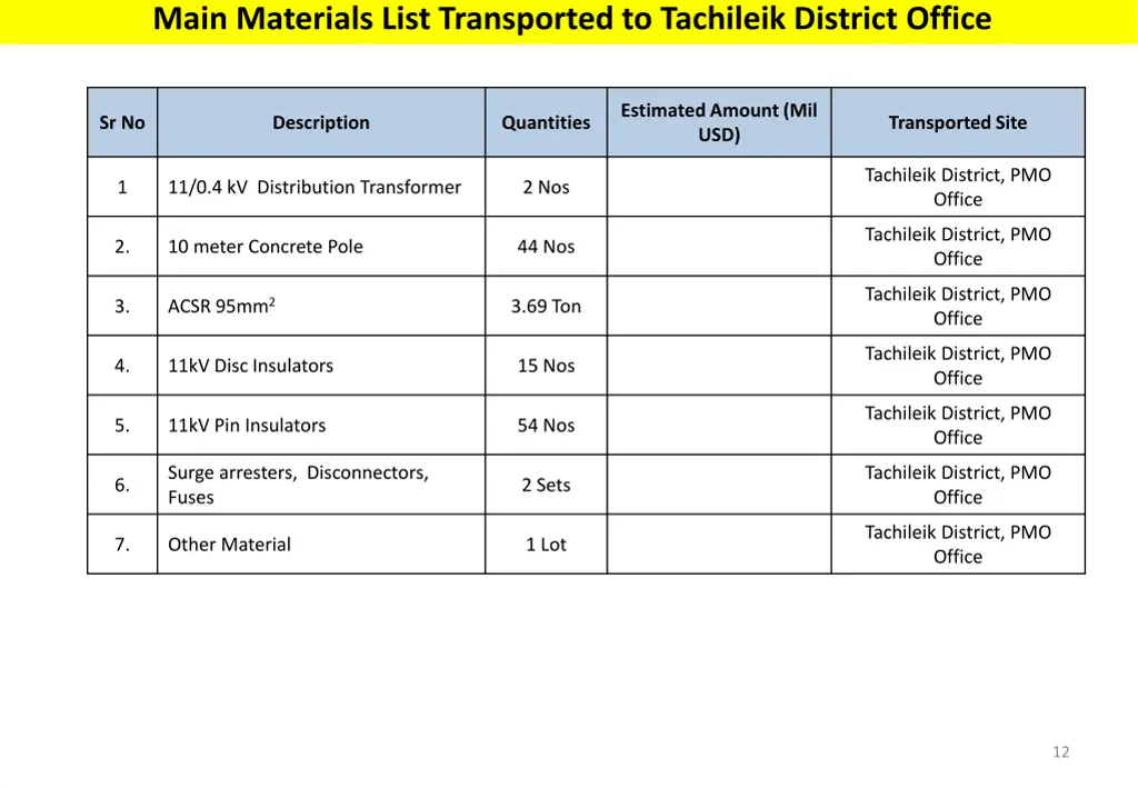main materials list transported to tachileik