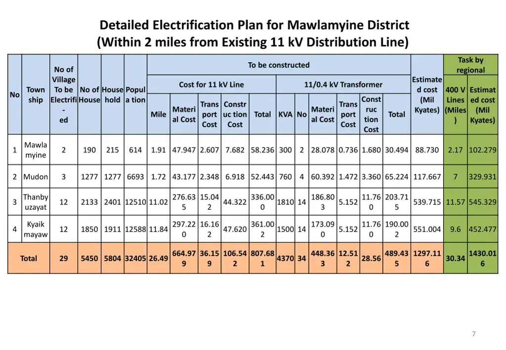 detailed electrification plan for mawlamyine