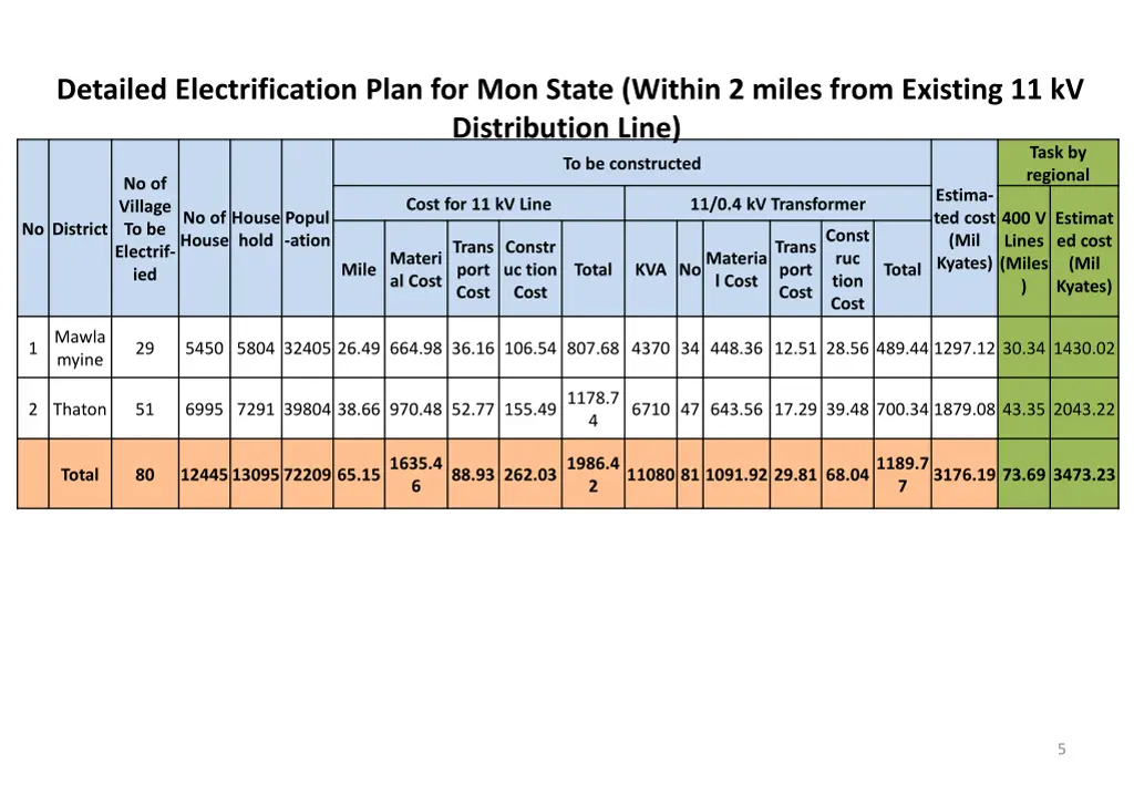 detailed electrification plan for mon state