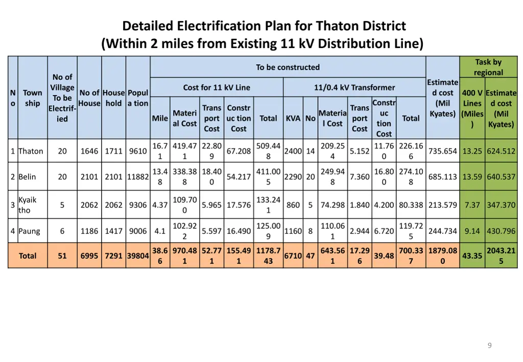 detailed electrification plan for thaton district