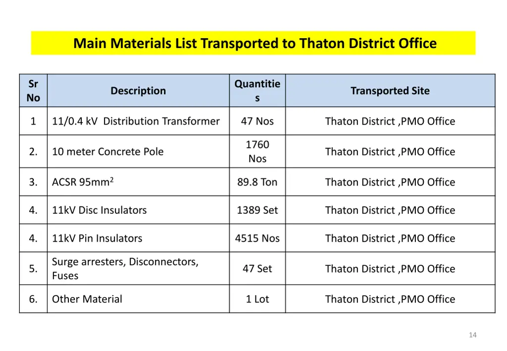 main materials list transported to thaton