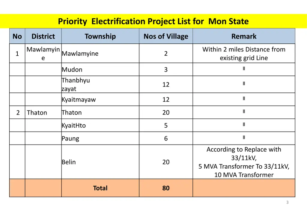 priority electrification project list