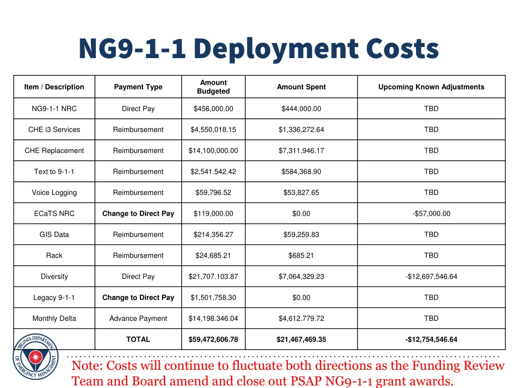 ng9 1 1 deployment costs