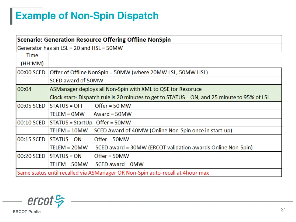example of non spin dispatch